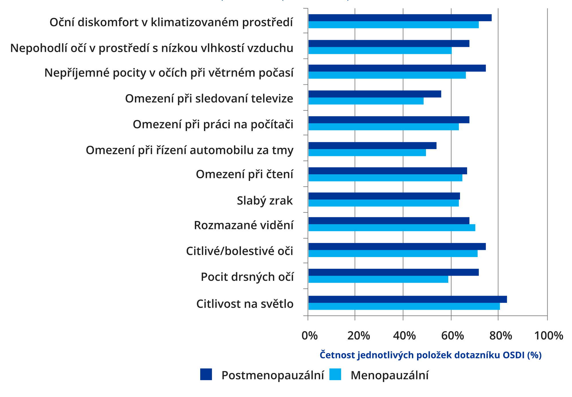 Sloupcový graf zobrazující frekvenci příznaků suchého oka u postmenopauzálních a menopauzálních žen. Graf porovnává různé příznaky, jako je oční diskomfort v různých prostředích, omezení při činnostech, jako je sledování televize, práce na počítači, řízení v noci a čtení, a také problémy, jako je rozmazané vidění, citlivé nebo bolestivé oči a citlivost na světlo. Graf používá dva odstíny modré pro rozlišení mezi postmenopauzálními a menopauzálními ženami.