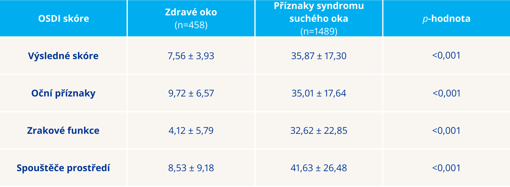 Tabulka porovnávající skóre OSDI mezi zdravýma očima a očima se symptomy syndromu suchého oka. Tabulka zobrazuje výsledky pro celkové skóre, oční příznaky, zrakové funkce a environmentální spouštěče, s odpovídajícími p-hodnotami naznačujícími statistickou významnost. Skóre pro zdravé oči jsou ve všech kategoriích nižší ve srovnání s očima se symptomy suchého oka.