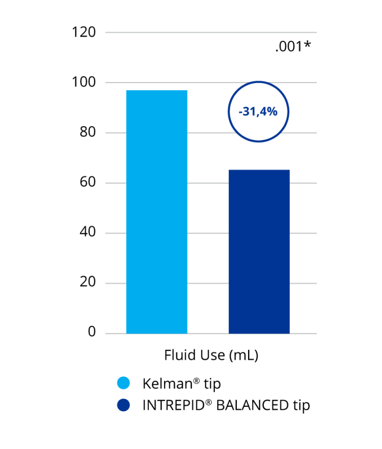 A bar graph comparing aspiration fluid use with the INTREPID BALANCED Tip and the Kelman Tip. INTREPID BALANCED Tip used 31.4% less aspiration fluid than the Kelman Tip. This was a statistically significant difference.