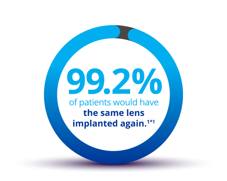 Almost completed blue circle with the remaining part grey. Inside the circle, text reads “99.2% of patients would have the same lens implanted again.” Underneath the circle text reads “Data collected 6 months post-op.”