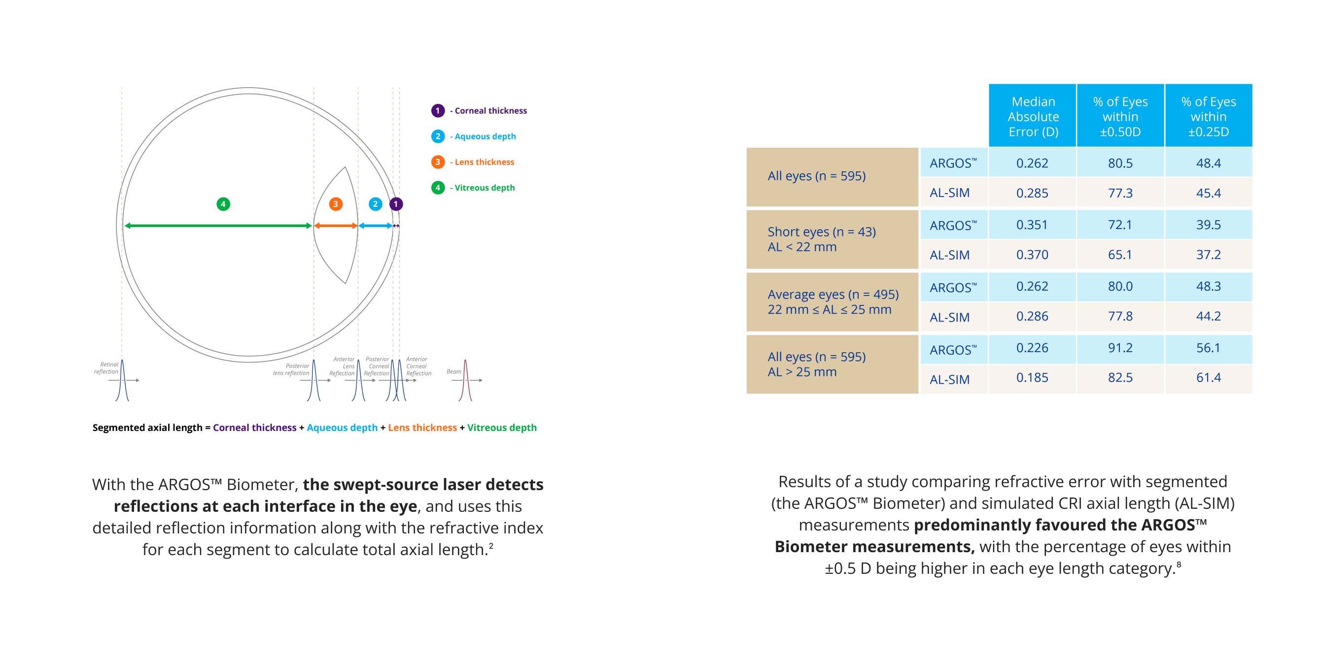 An illustration of an eye showing how the ARGOS Biometer uses the swept-source laser to detect reflections of each interface of the eye to calculate the total axial length.  A table comparing the refractive error in eyes measured with the ARGOS Biometer compared to eyes whose axial length was calculated using the simulated CRI method. A higher percentage of eyes measured with the ARGOS Biometer were within 0.50D of target refraction.