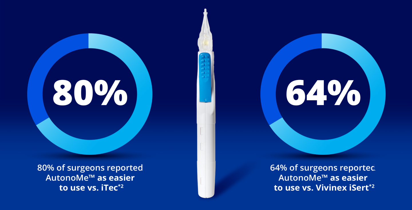 AutonoMe Delivery System in between two blue circles. The circle on the left is visually representing 80 percent. White text underneath this circle reads “80% of surgeons reported AutonoMe as easier to use vs. iTec.” The circle on the right is visually representing 64 percent. White text underneath this circle reads “64% of surgeons reported AutonoMe as easier to use vs. Vivinex iSert.”