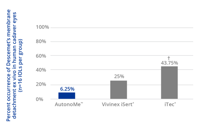 Bar graph illustrates the “the percentage of Descemet’s membrane detachment ex vivo in human cadaver eyes.” AutonoMe reports the lowest occurrence of 6.25 percent, while Vivinex iSert and iTec reports 25 and 43.75, respectively.  The difference between AutonoMe and iTec was statically significant.