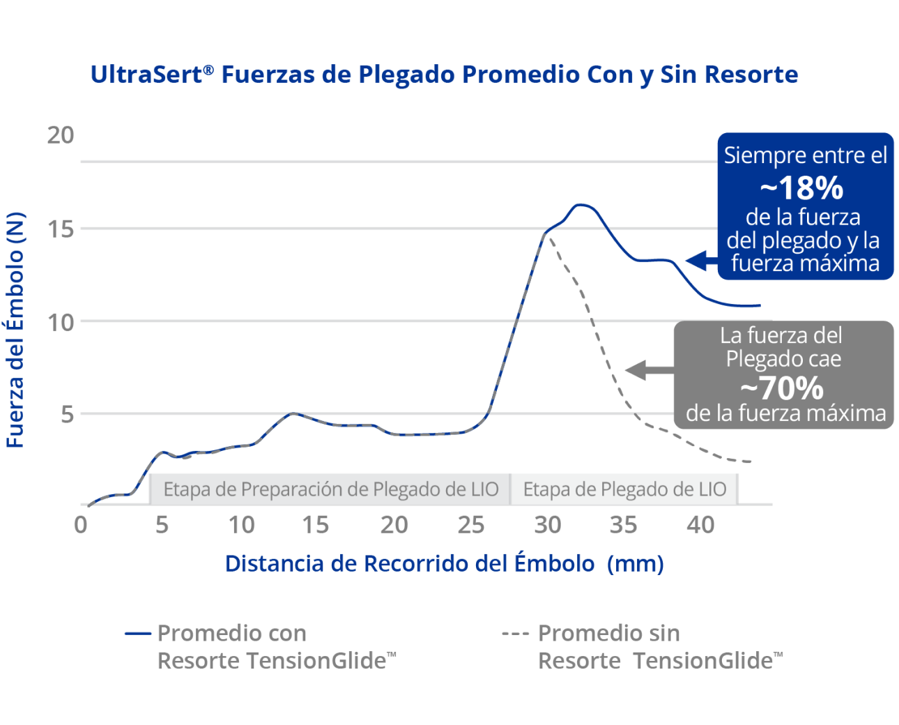 Gráfico de líneas que ilustra la fuerza media del émbolo de UltraSert y el recorrido del émbolo con y sin el resorte exclusivo TensionGlide. Una caja de texto azul destaca la fuerza media del émbolo durante la fase de inyección de la LIO usando TensionGlide y dice que UltraSert “siempre está dentro de aproximadamente el 18 por ciento de fuerza de inyección del pico de fuerza”. Sin TensionGlide, una caja de texto gris destaca que la fuerza de inyección de UltraSert baja un 70 por ciento durante la fase de inyección de la LIO.