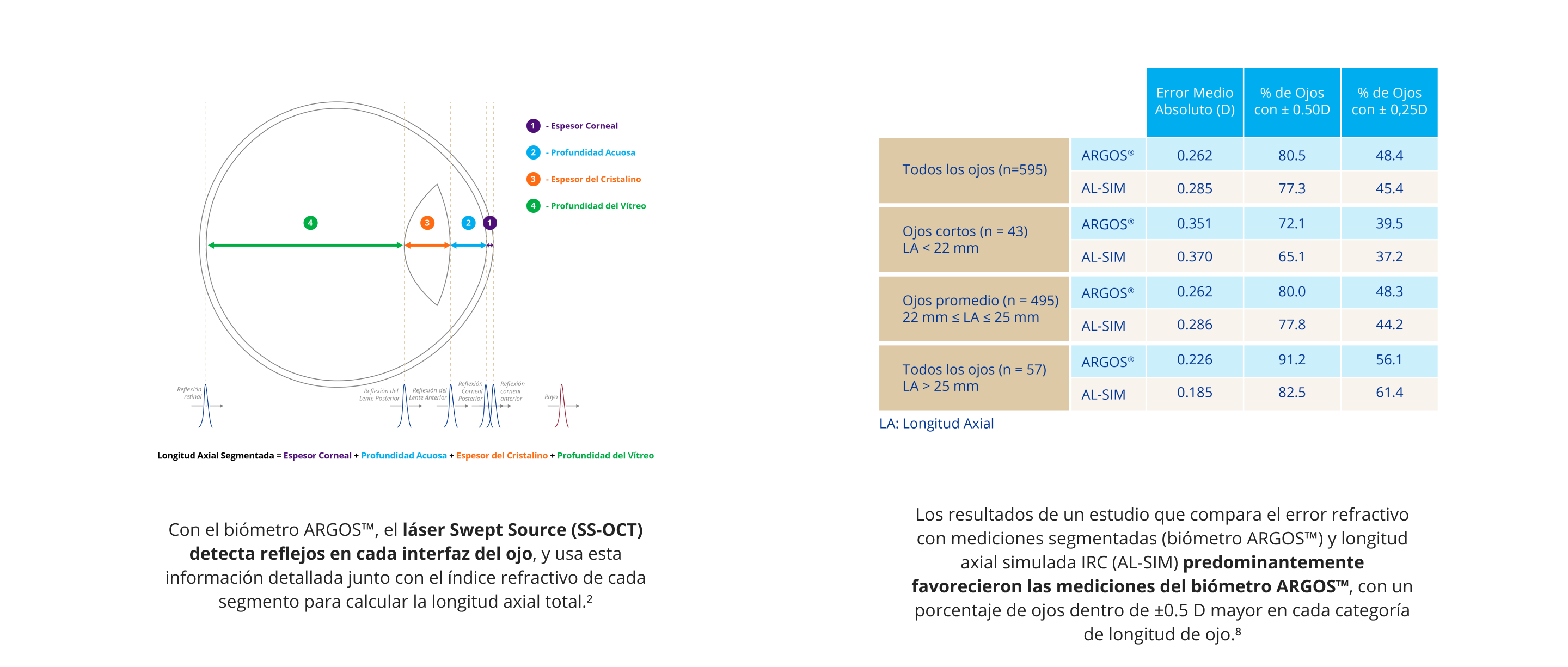 Ilustración de un ojo que muestra cómo usar el biómetro ARGOS con el láser swept-source para detectar reflejos de cada interfaz del ojo para calcular la longitud axial total. Tabla  que compara el error refractivo en ojos medidos con el biómetro ARGOS comparado con ojos cuya longitud axial se había calculado usando el método CRI simulado. Un porcentaje más alto de ojos medidos con el biómetro ARGOS estuvieron dentro de la refracción objetivo de 0.50D.