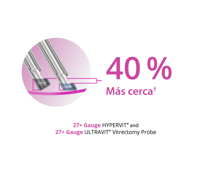 Imagen de dos tipos de sonda, mostrando que la punta biselada permite que las sondas de calibre 27+ Hypervit y calibre 27+ Ultravit estén un 40% más cerca del plano de tejido.