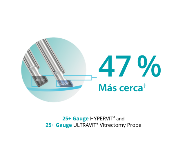 Imagen de dos tipos de sonda, mostrando que la punta biselada permite las sondas de calibre 25+ Hypervit y calibre 25+ Ultravit estén un 47% más cerca del plano de tejido.