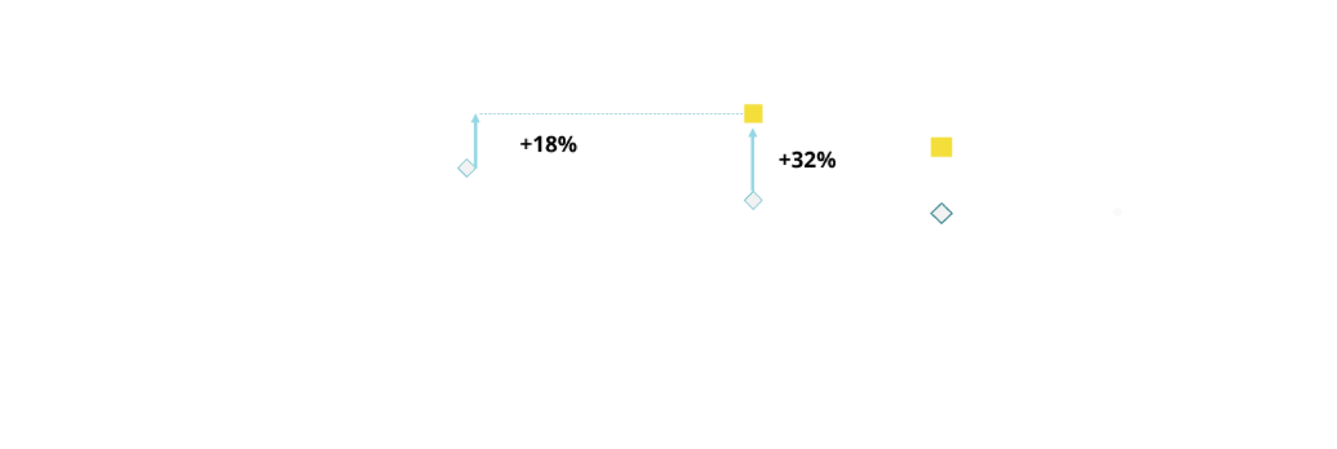 Gráfico de puntos que compara la tasa de flujo vítreo de varias sondas ULTRAVIT. La sonda Advanced ULTRAVIT 10 000 de calibre 25+ tuvo una tasa de flujo un 32% más alta que la sonda ULTRAVIT 7500 de calibre 25+ y una tasa de flujo un 18% mayor que la sonda ULTRAVIT 7500 de calibre 23.