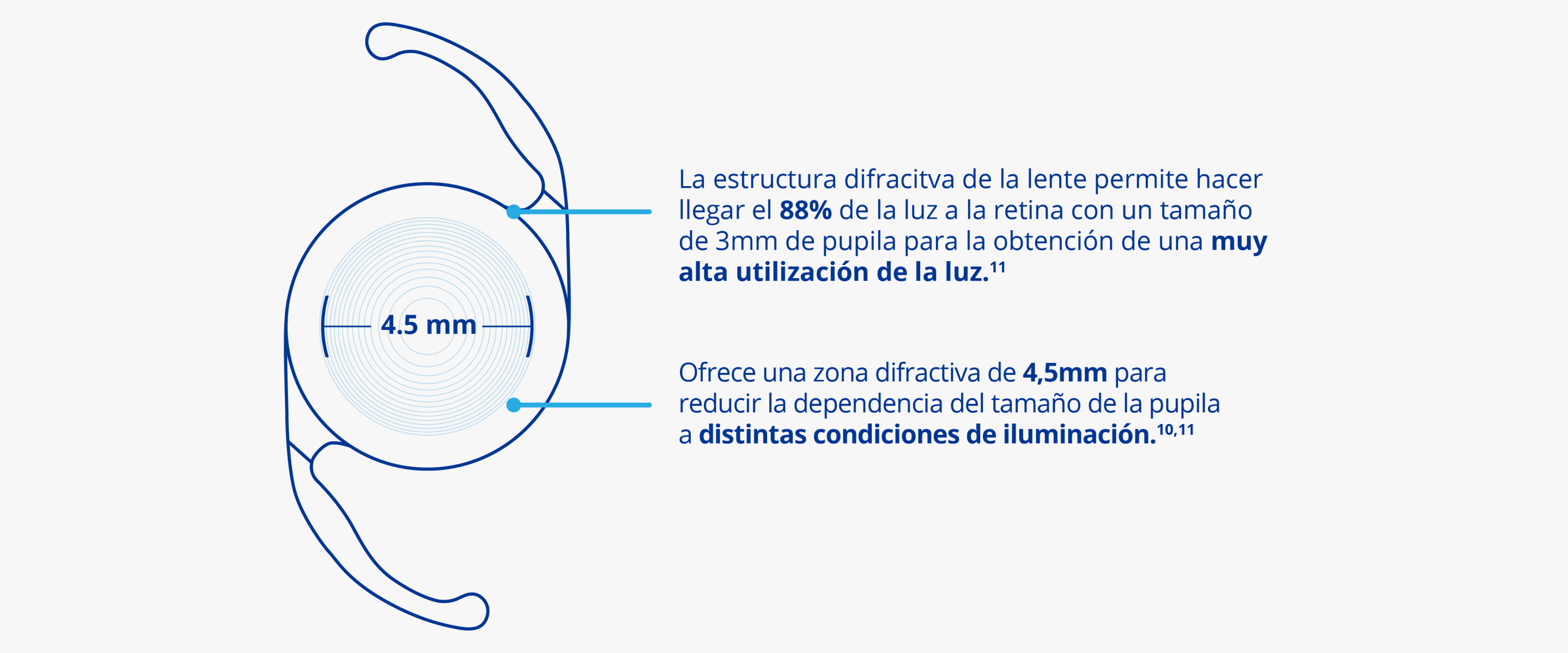 Ilustración de la LIO AcrySof IQ PanOptix IOL con un texto dentro que dice “4,5 mm” haciendo referencia al diámetro de la zona difractiva de la LIO. Una línea que sale de la parte superior de la LIO se conecta con el texto que dice “Esta estructura difractiva única permite que la lente transmita el 88% de la luz a la retina con un tamaño de pupila de 3mm para uso con luz excepcionalmente fuerte.” Una línea que sale de la parte baja de la LIO conecta con el texto que dice “Con una zona difractiva de 4,5 mm para reducir la dependencia del tamaño de la pupila con diferentes condiciones de iluminación.”