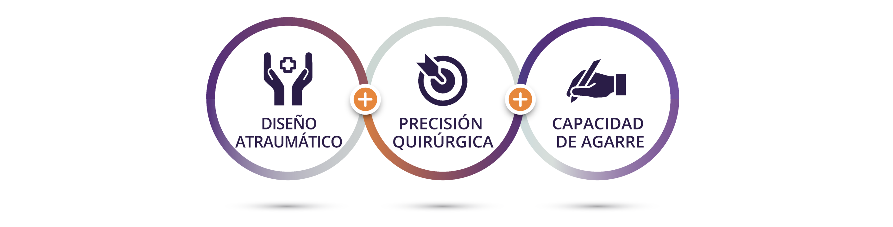 Tres círculos interconectados. Dentro del primer círculo hay un icono morado oscuro de unas manos abiertas con un logo médico entre las palmas. El texto debajo dice: “diseño atraumático”. Dentro del segundo círculo hay un icono morado oscuro de un objetivo con una flecha en el medio. El texto debajo dice: “precisión quirúrgica”. Dentro del último círculo hay un icono morado oscuro de una mano que sujeta un bolígrafo en posición de escritura. El texto debajo dice: “capacidad de agarre”.