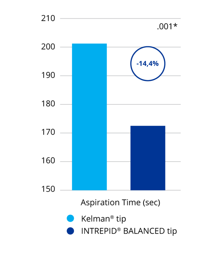 A bar graph comparing aspiration time with the INTREPID BALANCED Tip and the Kelman Tip. INTREPID BALANCED Tip required 14.4% less aspiration time than the Kelman Tip. This was a statistically significant difference.