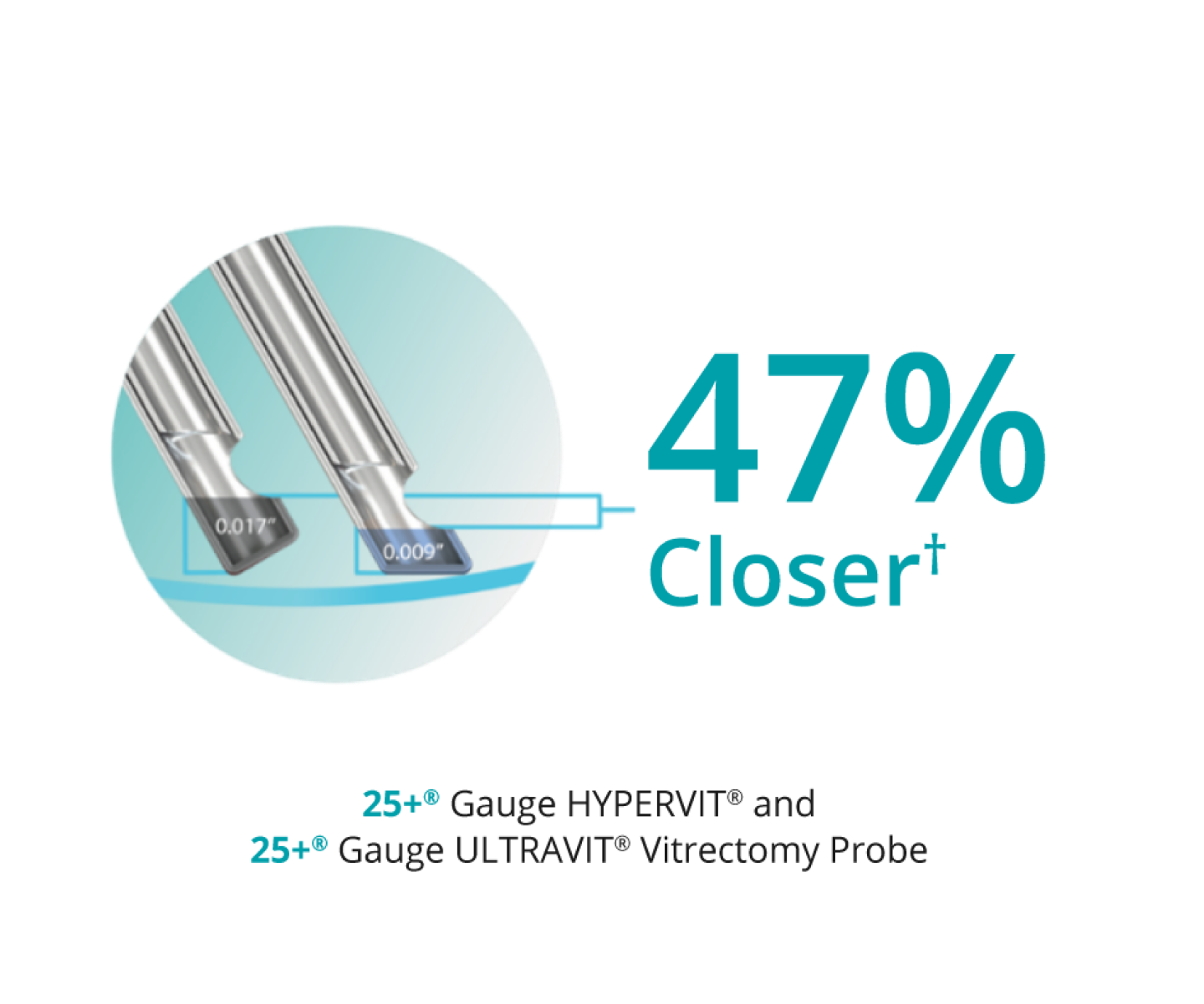 An image of two probe tipes, showing that the bevel tip design allows the 25+ Gauge Hypervit and 25+ Gauge Ultravit probes to be 47% closer to the tissue plane.