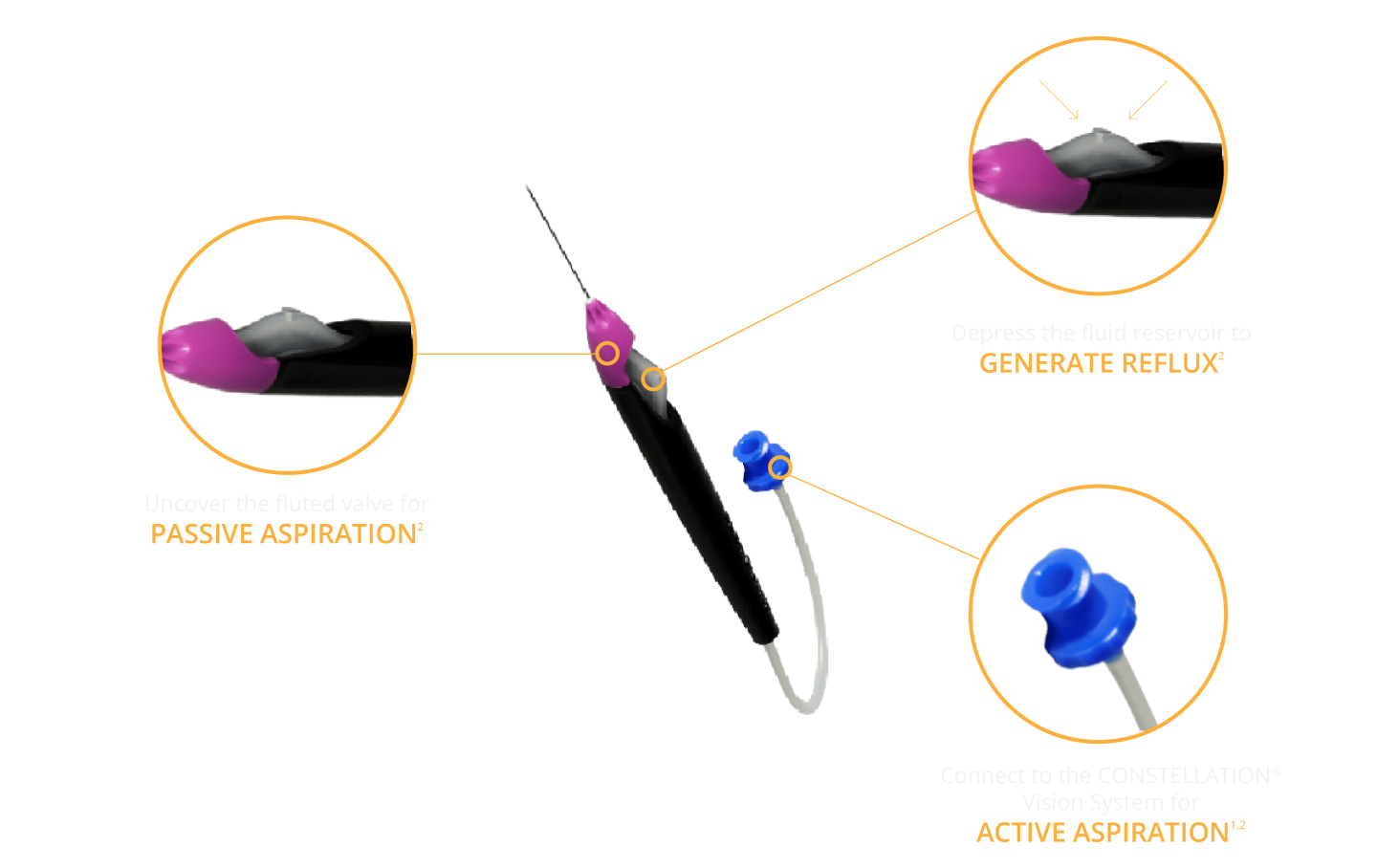 Grieshaber Advanced Backflush Soft Tip DSP on a purple background. Three orange lines point to different parts of the Grieshaber Advanced Backflush Soft Tip DSP. The first line points to the top left of the device and leads to a close-up image of its fluted valve. Text underneath the image reads, “uncover the fluted valve for passive aspiration.” A second line points to the top right of the device and leads to a close-up image of its fluid reservoir. Text underneath the image reads “depress the fluid reservoir to generate reflux.” The third line points to the bottom of the device and leads to a close-up image of the devices CONSTELLATION connector. Text underneath the image reads “connect to the constellation vision system for active aspiration.”