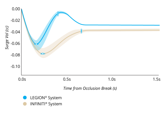 A line graph comparing the Surge Volume After Occlusion Break with LEGION System and INFINITI System with IOP at 55 mmHg and a vacuum setting of 450 mmHg. LEGION System had 30% less surge and 40% faster recovery from surge