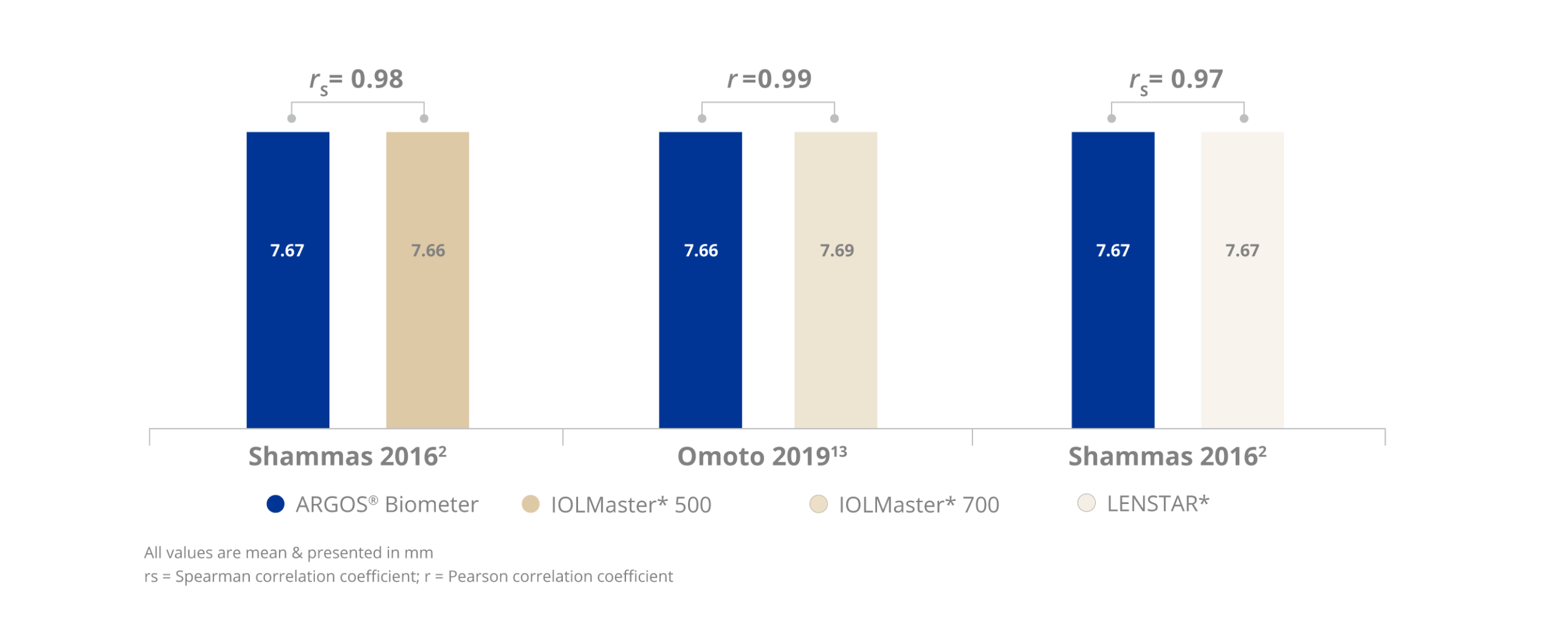 A bar graph comparing the correlation of keratometry measurements across three different biometers. The ARGOS Biometer’s keratometry measurements showed high correlation with IOLMaster 700, IOLMaster 500, and Lenstar biometers.