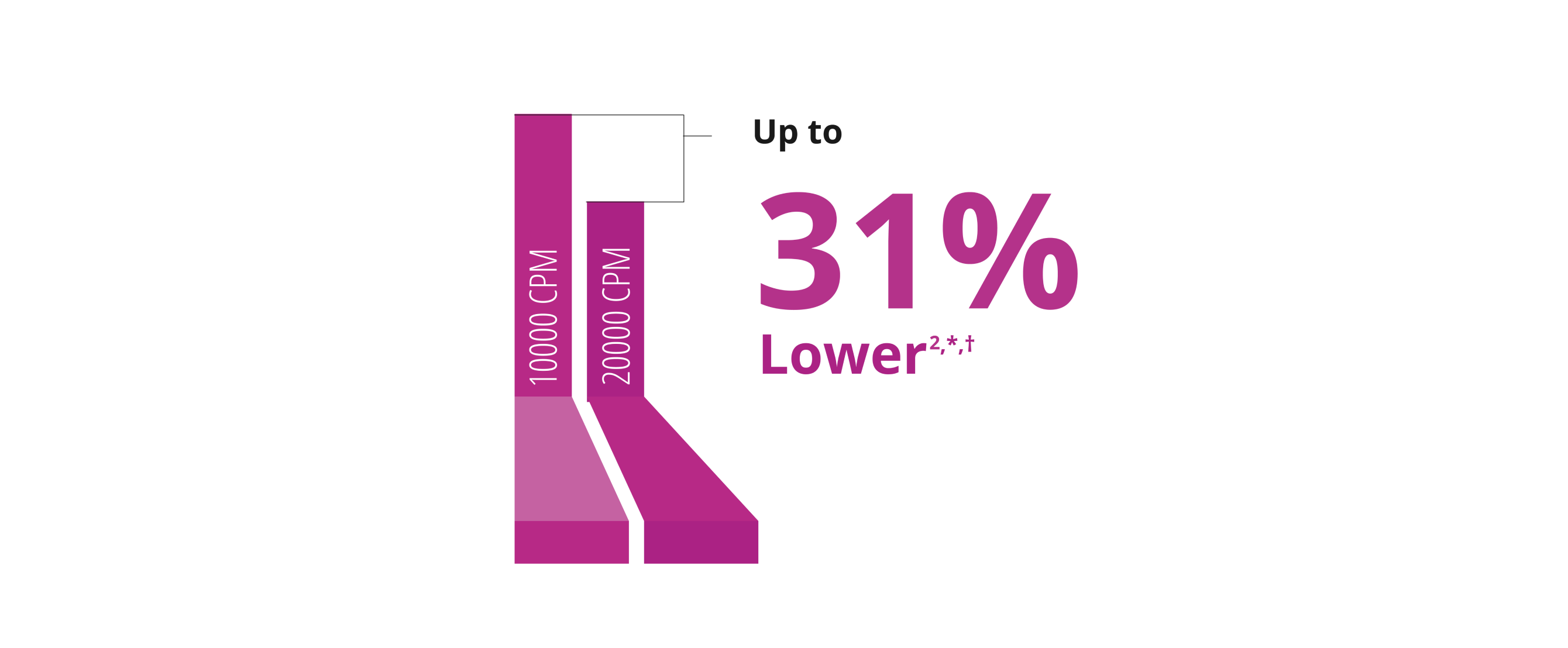 A bar graph comparing the peak traction force between the 10K and 20K 27+ Gauge Hypervit probe. The 20K probe has a 31% lower pulsatile traction.