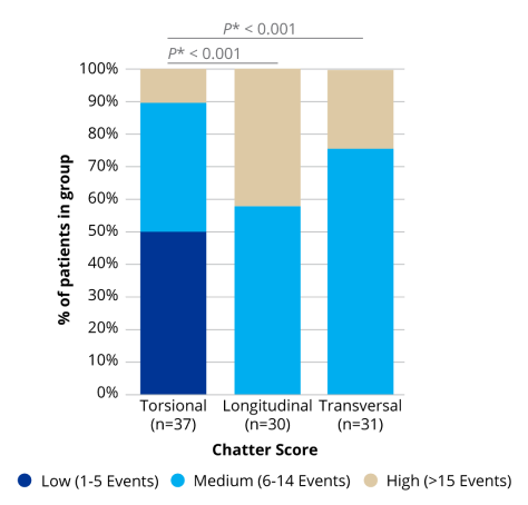 A bar graph comparing the chatter score of torsional, longitudinal and transversal technologies. OZil Torsional showed a significantly better chatter score compared to longitudinal and transversal technologies.