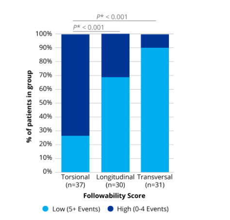 A bar graph comparing the followability of torsional, longitudinal and transversal technologies. OZil Torsional showed significantly better followability compared to longitudinal and transversal technologies.