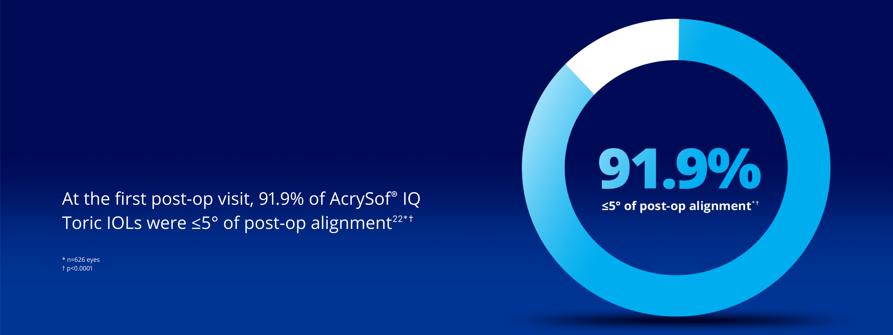 Pie chart showing that 91.9% of AcrySof IQ Toric IOLs are within 5° of post-operative alignment. The majority of the circle is blue, and the remaining part is white