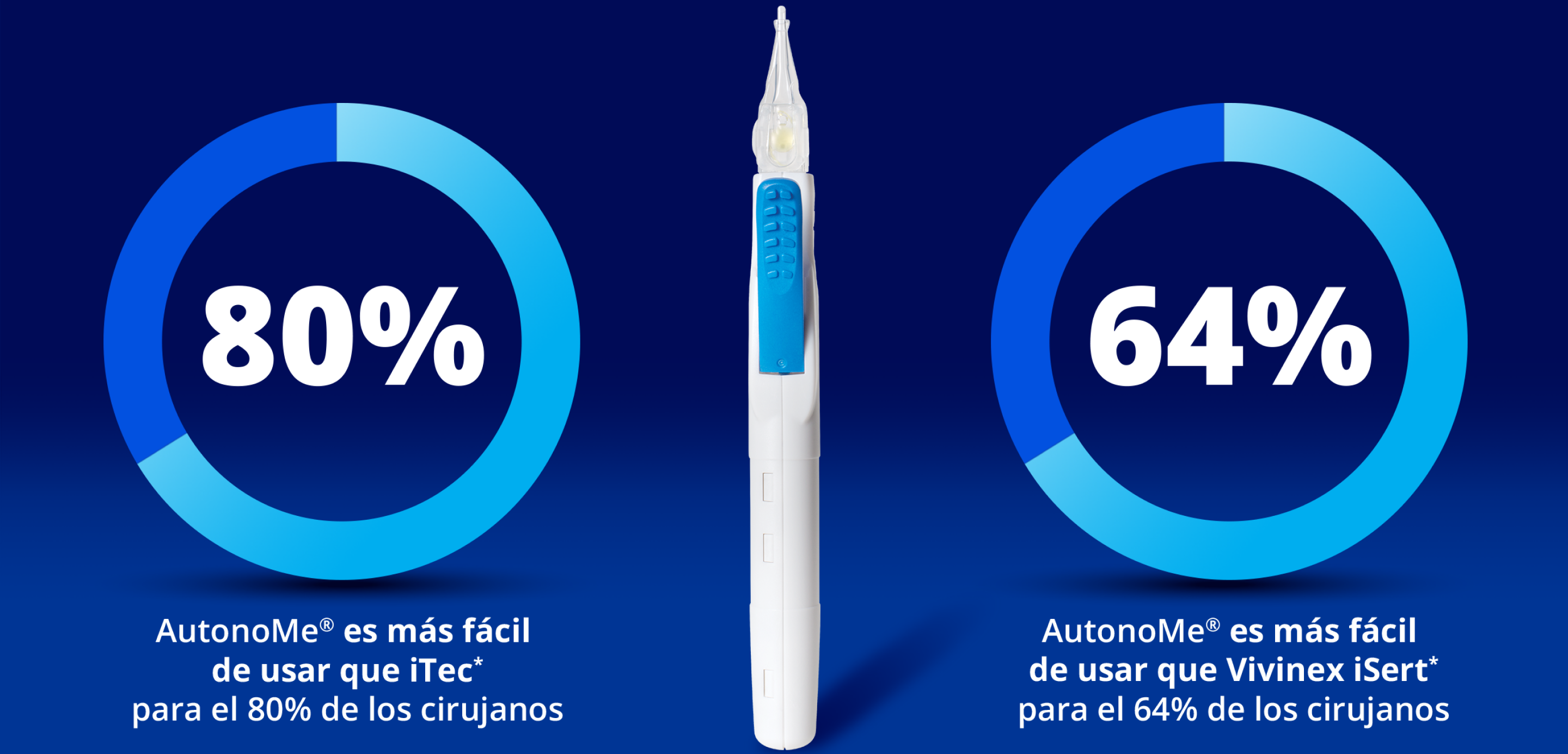 Sistema inyector AutonoMe entre dos círculos azules. El círculo de la izquierda representa visualmente el 80 por ciento. El texto blanco debajo dice: “el 80% de los cirujanos dijo que AutonoMe era más fácil de usar que iTec”. El círculo de la derecha representa visualmente el 64 por ciento. El texto blanco debajo dice “El 64% de los cirujanos dijo que AutonoMe era más fácil de usar que Vivinex iSert”.