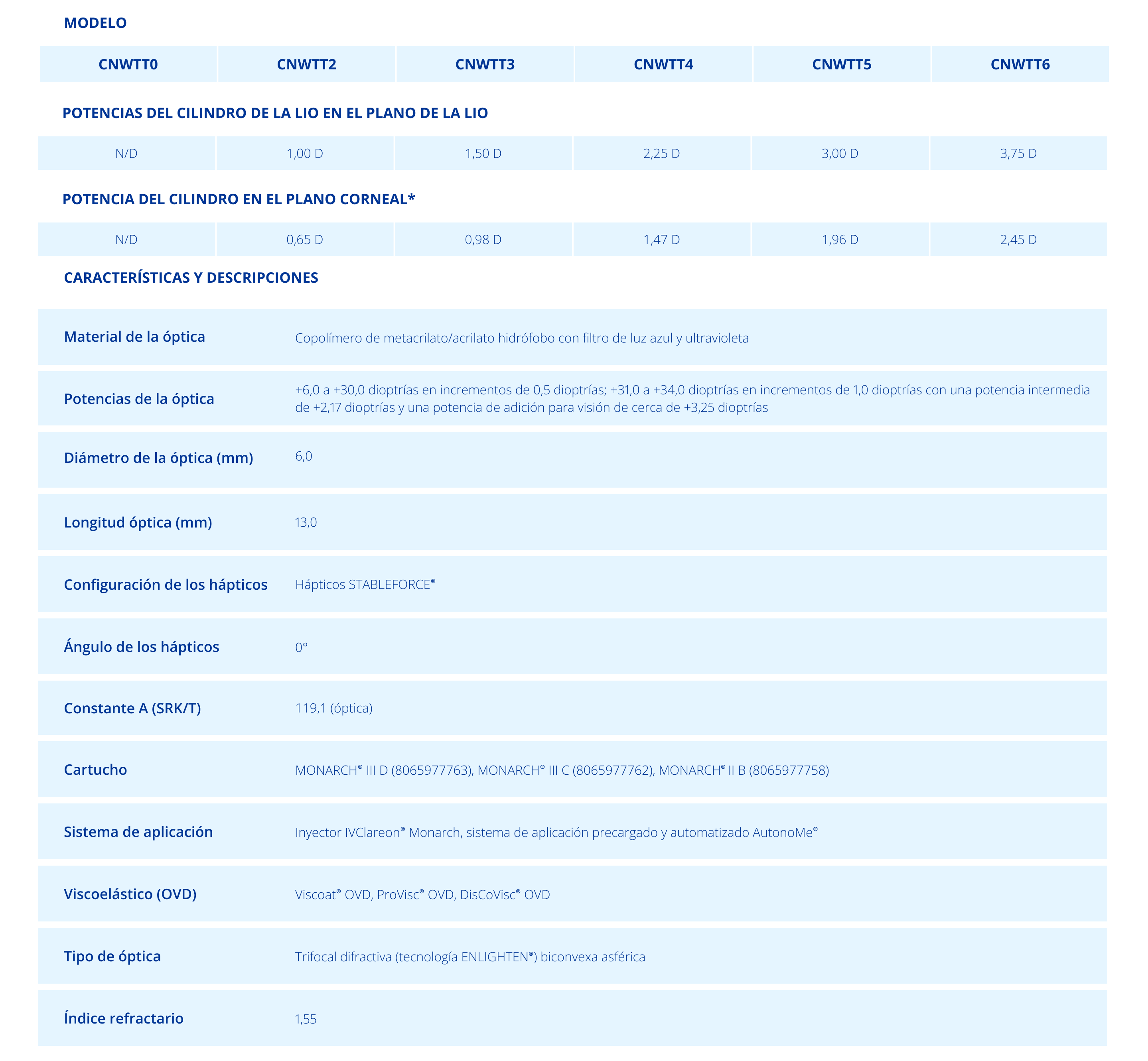 Technical Specifications Chart Clareon PanOptix