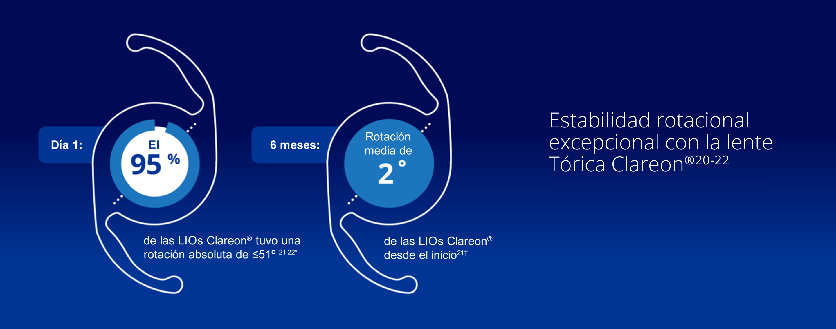 Dos ilustraciones de las LIOs Tóricas Clareon. En la primera ilustración aparece «95 %», que indica que el 95 % de las LIOs Clareon tuvo una rotación absoluta de ≤5 grados en el Día 1. En la segunda ilustración aparece «2°», que indica que la rotación media de las LIOs Clareon fue de 2 grados desde el inicio hasta los 6 meses después de la intervención.