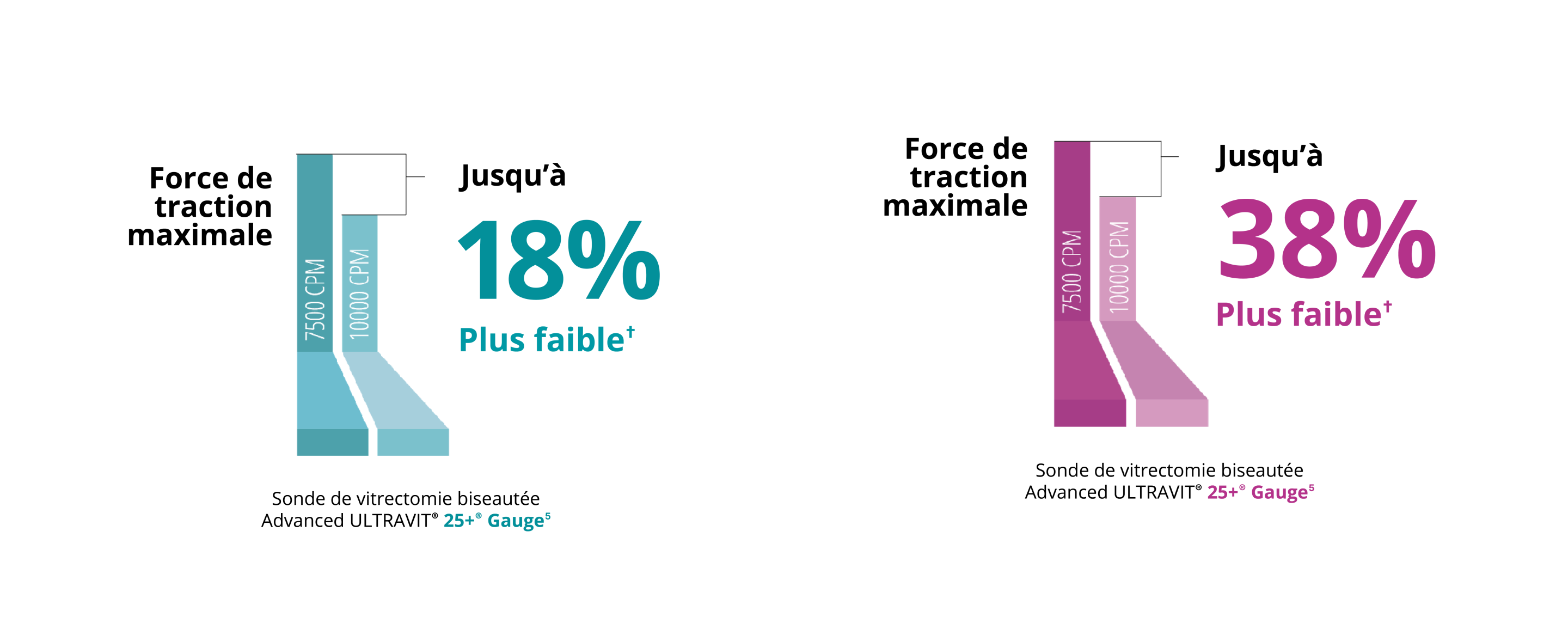 Diagramme comparant la force de traction maximale des sondes Ultravit 7.5K et 10K 25+ Gauge. La sonde 10K en mode central a une force de traction maximale inférieure de 18 %.  Diagramme comparant la force de traction maximale des sondes Ultravit 7.5K et 10K 27+ Gauge. La sonde 10K en mode central a une force de traction maximale inférieure de 38 %.