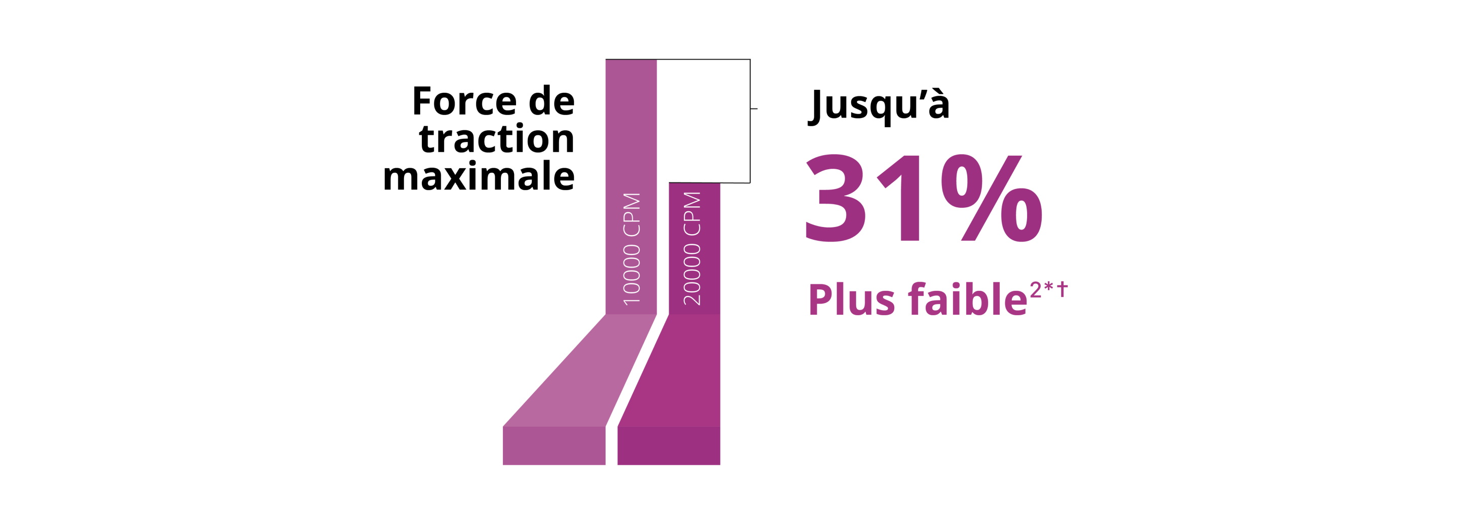 Diagramme à barres comparant la force de traction maximale entre les sondes Hypervit 10K et 20K 27+ Gauge. La sonde 20K a une traction pulsatile inférieure de 31 %.