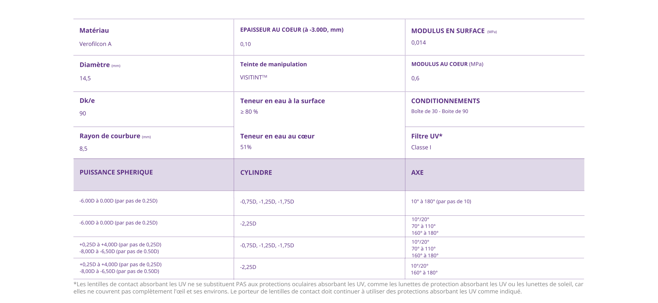 PRECISION1 for Astigmatism Parameters