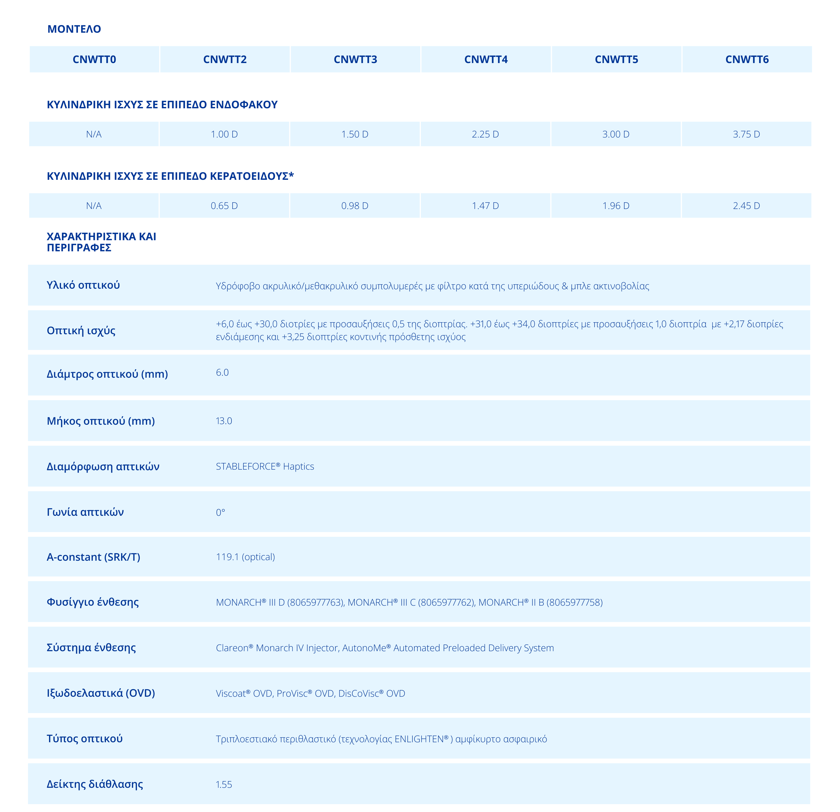 Technical Specifications Chart Clareon PanOptix