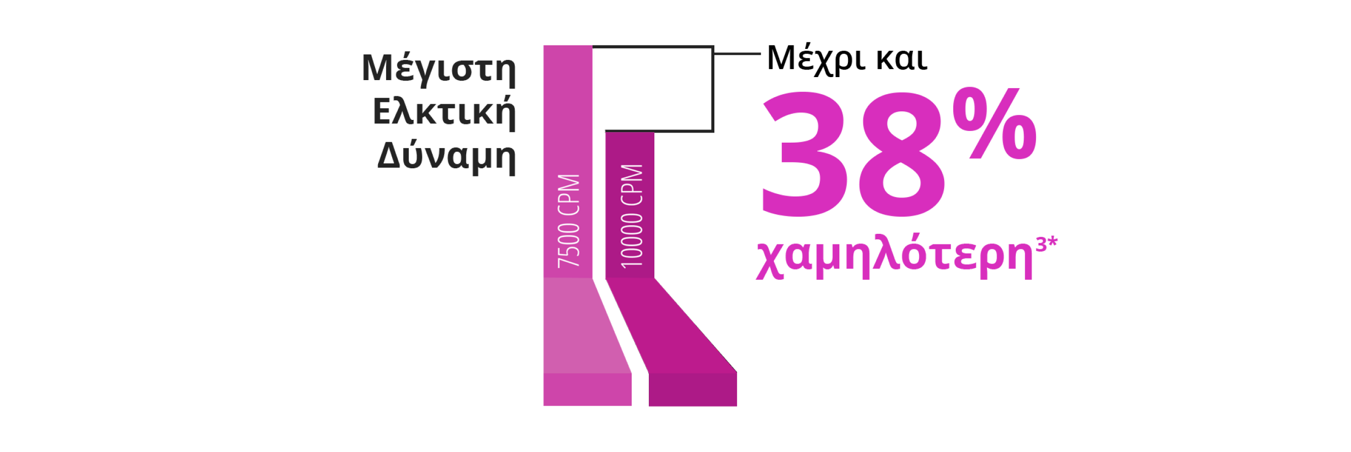 A bar graph comparing the peak traction force between the 7.5K and 10K 27+ Gauge Advanced ULTRAVIT probe. The 10K probe has a 38% lower pulsatile traction.