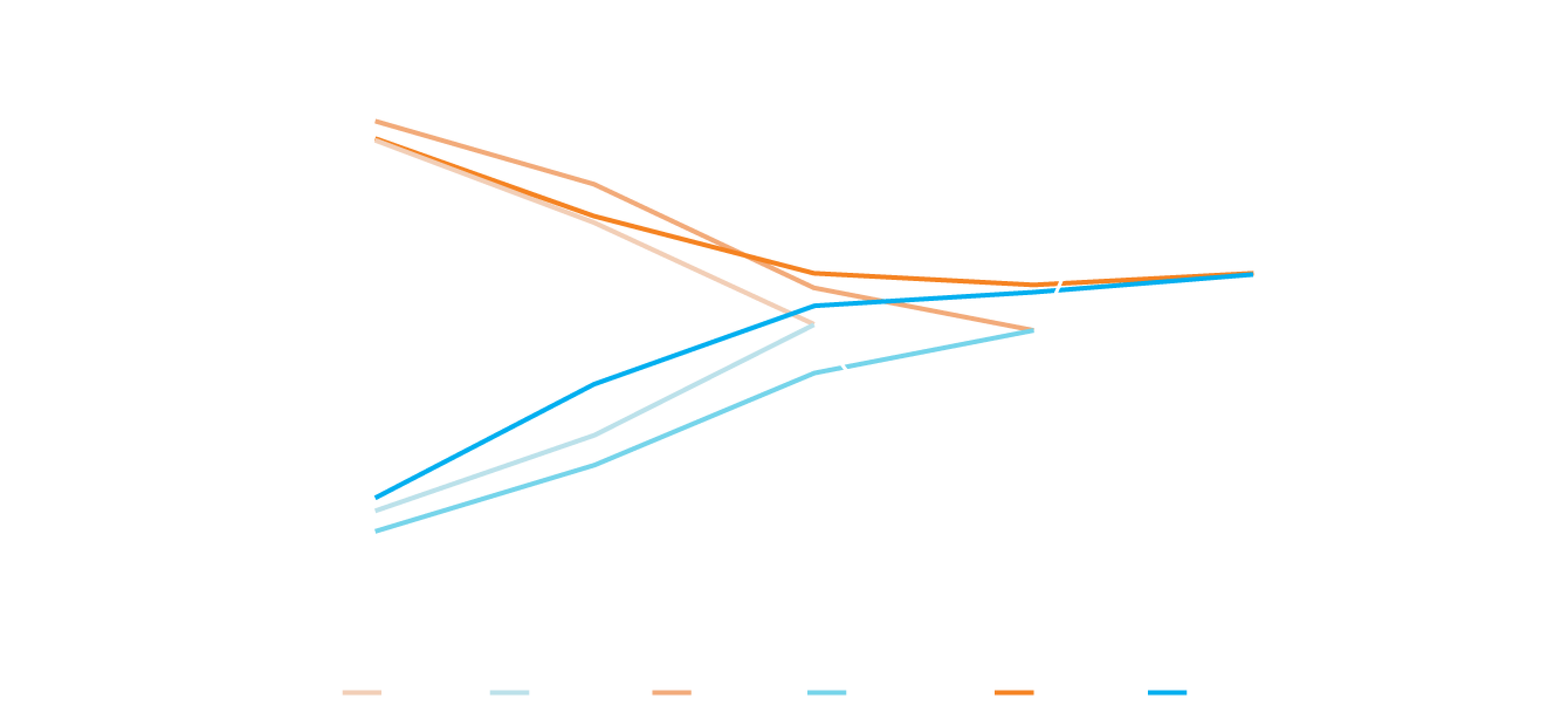 A multiple line graph comparing the Average 25+ gauge duty cycle of various ULTRAVIT probes at their maximum cut rates. The 10K Advanced ULTRAVIT Probe showed a 22-24% significant increase in duty cycle compared to the 7.5K ULTRAVIT Probe in core duty cycle mode. The 10K Advanced ULTRAVIT Probe showed a 18-20% significant increase in duty cycle compared to the 5K ULTRAVIT Probe in shave vitrectomy mode.