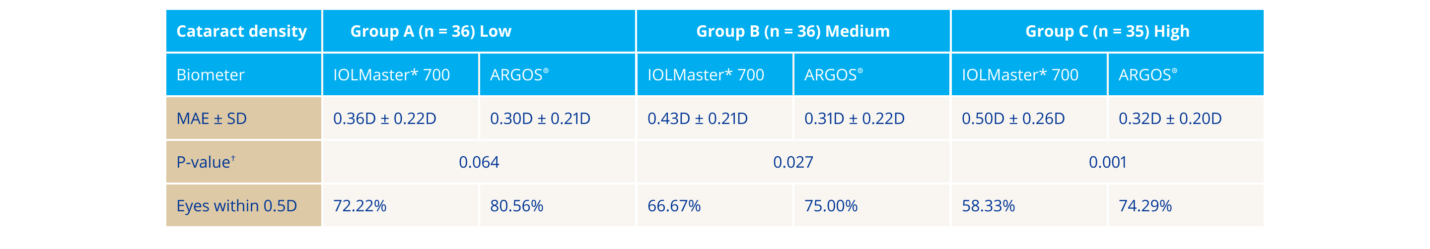 A table comparing the refractive outcomes in patients with nuclear cataracts between the ARGOS Biometer and IOLMaster 700. In low density eyes, the mean absolute error was not statistically different between the ARGOS Biometer and IOLMaster 700. In medium and high density eyes, mean absolute error was significantly lower with the ARGOS Biometer compared to IOLMaster 700.