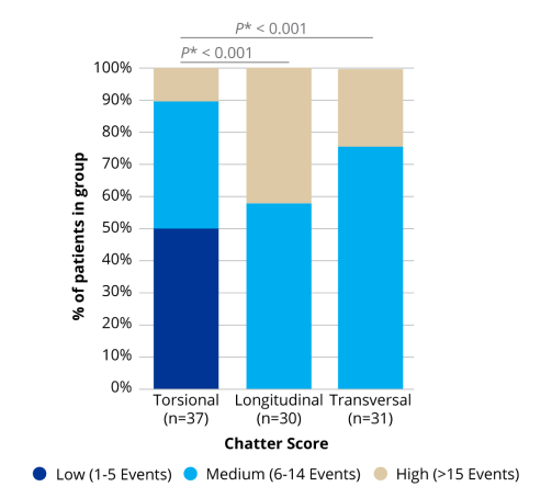 A bar graph comparing the chatter score of torsional, longitudinal and transversal technologies. OZil Torsional showed a significantly better chatter score compared to longitudinal and transversal technologies.   