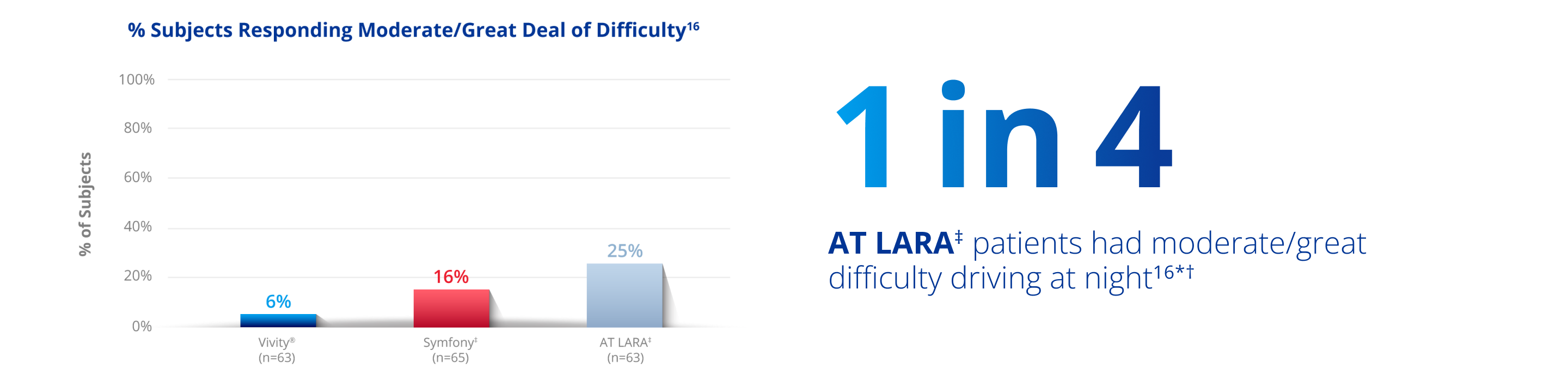 A bar graph showing the percent of patients not bothered at all by halos three months after implantation. The blue bar signifying the Vivity IOL reaches 89%. The red bar signifying the TECNIS Symfony IOL reaches 58% and the light-grey bar signifying the Zeiss AT LARA IOL reaches 59%.