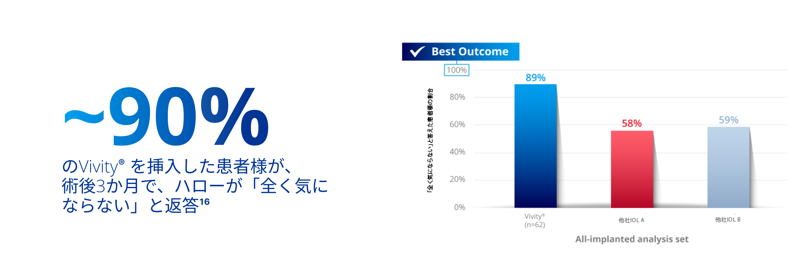 眼内レンズ挿入3ヶ月後にハローが全く気にならなかった患者の割合を示す棒グラフ。Vivity眼内レンズを示す青いバーは89％に達している。赤いバーは他社A眼内レンズで58%、薄いグレーのバーは他社B眼内レンズで59%である。