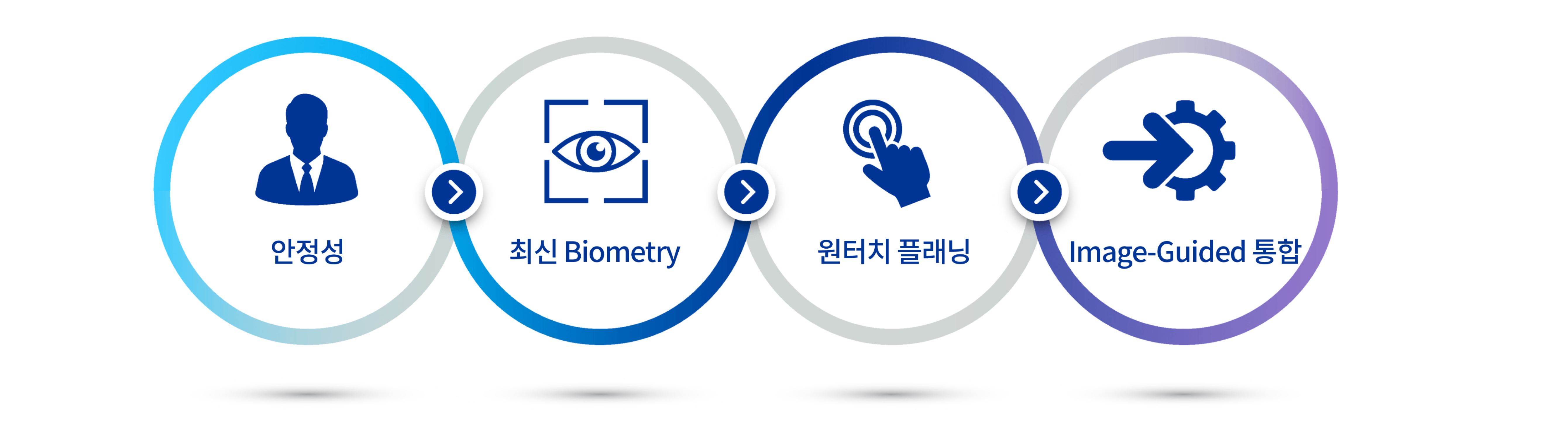 A diagram illustrating the four sections of this webpage. An icon of a man in a suit with text below that says “Hear from an expert”. An icon of an eye in a blue box with text below that says “Advanced biometry”. An icon of a finger touching a button with text below that says “One-touch planning”. An icon of an arrow pointing at a gear with text below that says “image-guided integration”.웹페이지의 네 부분을 보여주는 도표 양복을 입고 있는 남자 모양의 아이콘 아래에 “전문가 의견”이라는 텍스트 푸른색 박스 안에 눈이 있는 모양의 아이콘 아래에 “최신 Biometry”라는 텍스트 버튼을 누르는 손가락 모양의 아이콘 아래에 “원터치 플래닝”이라는 텍스트 톱니를 가리키는 화살표 모양의 아이콘 아래에 “Image-Guided 통합”이라는 텍스트