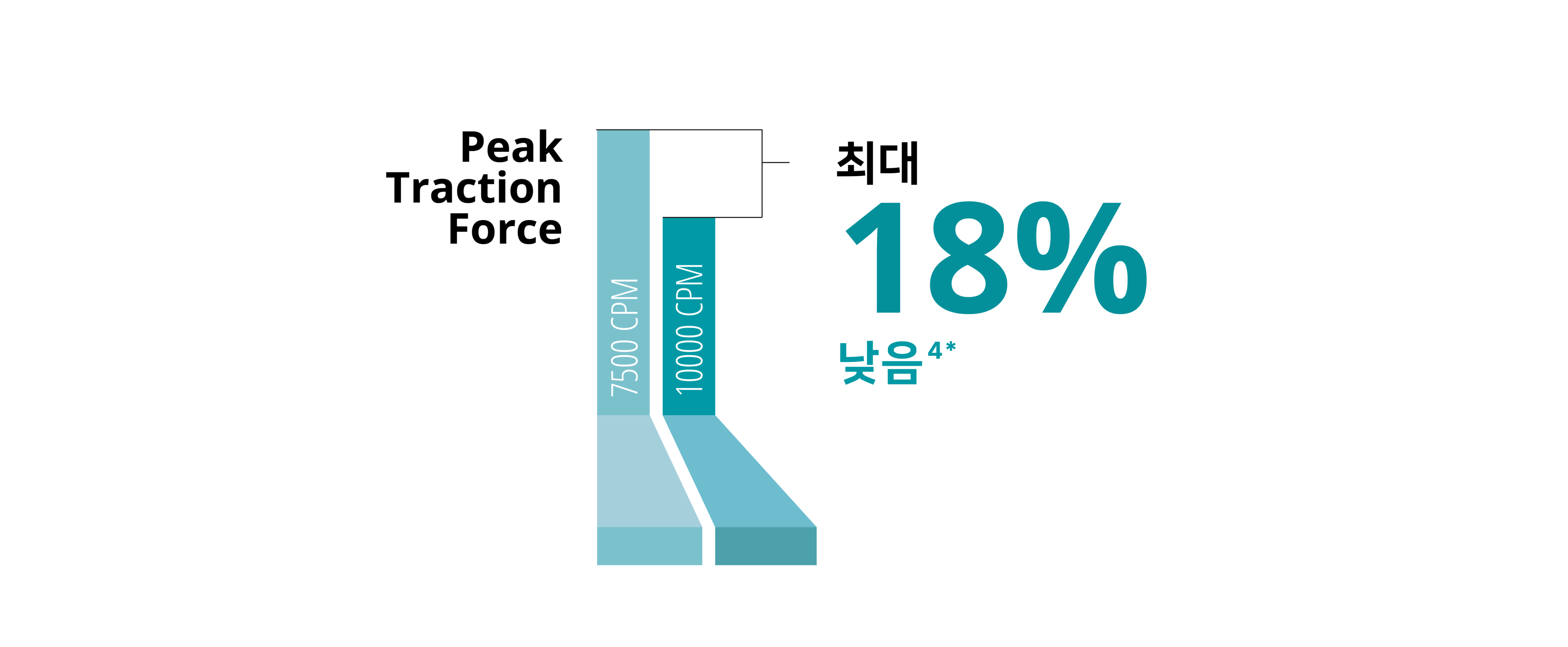 7.5K와 10K 25+ Gauge Advanced ULRAVIT probe 간의 vitreous flow rate을 비교한 막대 그래프. 10K probe는 pulsatile traction가 32% 더 높습니다.