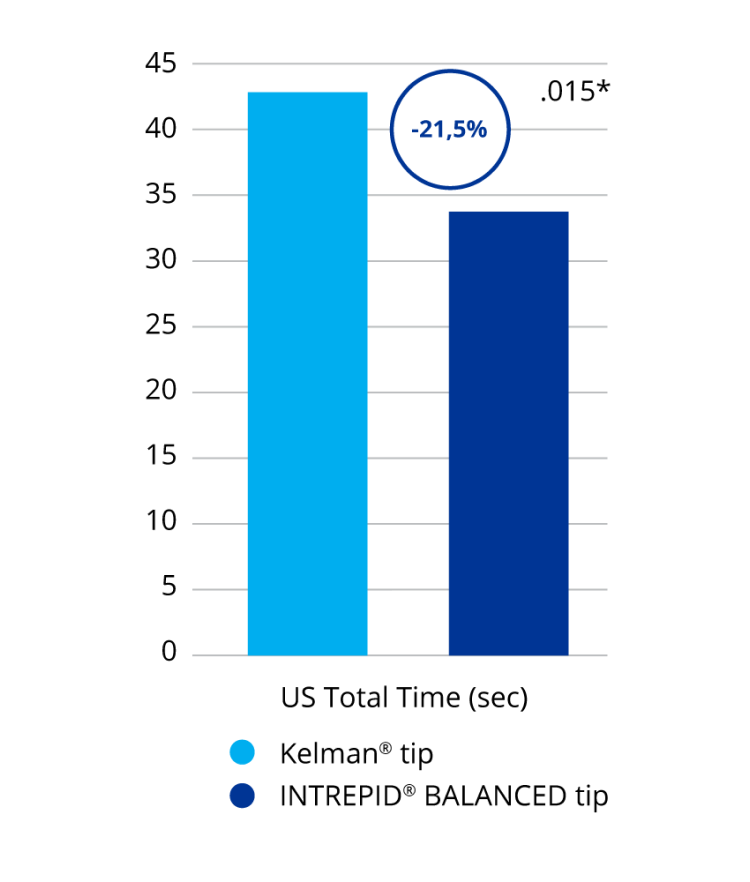 Gráfico de barras que compara la punta Kelman con la punta equilibrada INTREPID BALANCED en base al tiempo reducido de faco. El gráfico enfatiza que la punta equilibrada INTREPID BALANCED reduce el tiempo de faco en un 21,5% cuando se compara con la punta Kelman.