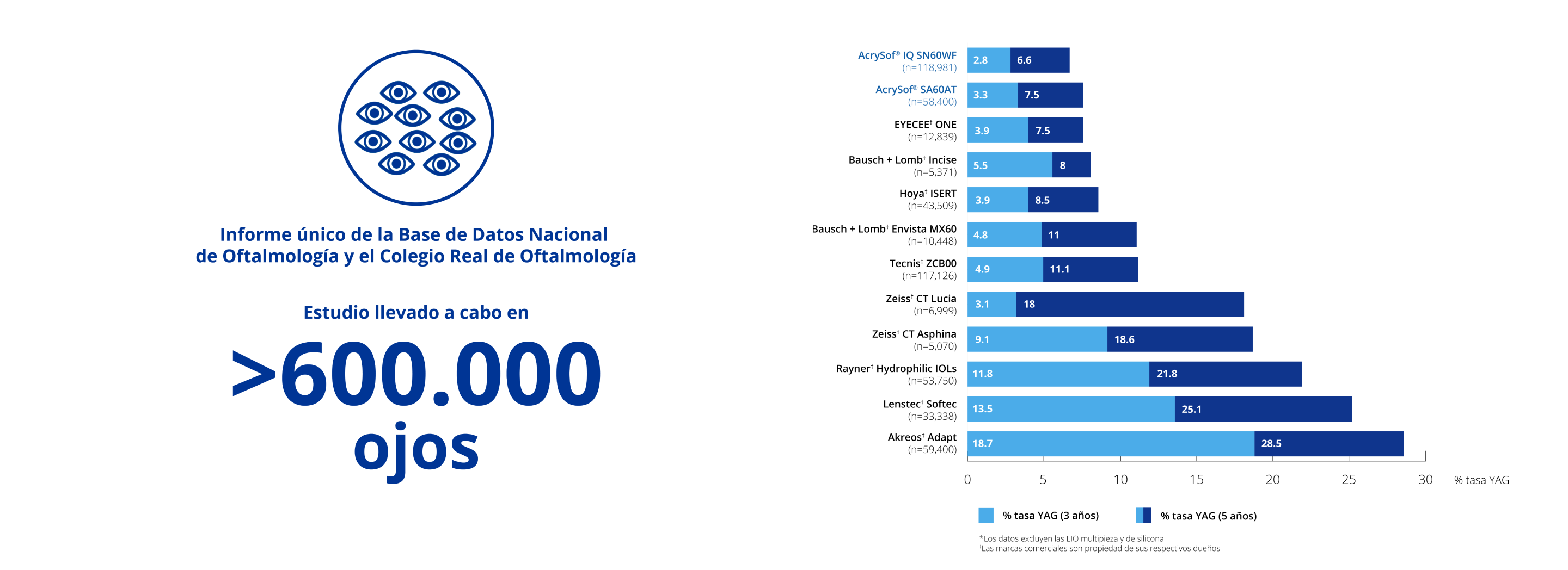 Icono azul de un círculo con varios ojos en el interior. El texto azul debajo del círculo dice  “Informe único del Royal College of Ophthalmology y National Ophthalmology Database. Estudio realizado en más de 600 000 ojos.”  Gráfico de barras que ilustra que en un estudio realizado en más de 600 000 ojos, AcrySof IQ mostró tasas de OCP reducidas y las tasas más bajas de Nd:YAG a 3 y 5 años, comparado con LIOs hidrofílicas de pieza única.