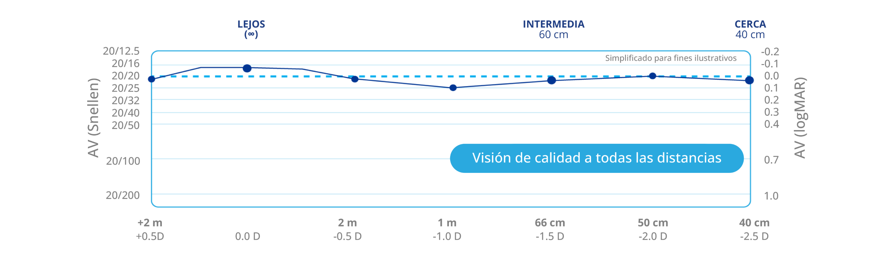 Gráfica que ilustra la calidad de la visión de cerca, intermedia y de lejos que se consigue con PanOptix.