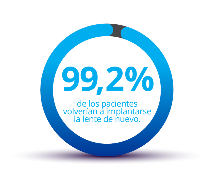 Círculo azul casi completo con la parte remanente en gris. Dentro del círculo se lee “el 99,2% de los pacientes se hubiese implantado la misma lente otra vez.”  Bajo el círculo se lee el texto: “Datos recogidos 6 meses después de la operación.”