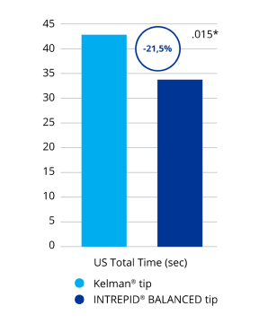 Gráfico de barras que compara el tiempo total de ultrasonido con la punta equilibrada INTREPID BALANCED y la punta Kelman. La punta equilibrada INTREPID BALANCED requirió un 21,5% menos de tiempo que la punta Kelman. Esta fue una diferencia estadísticamente significativa.