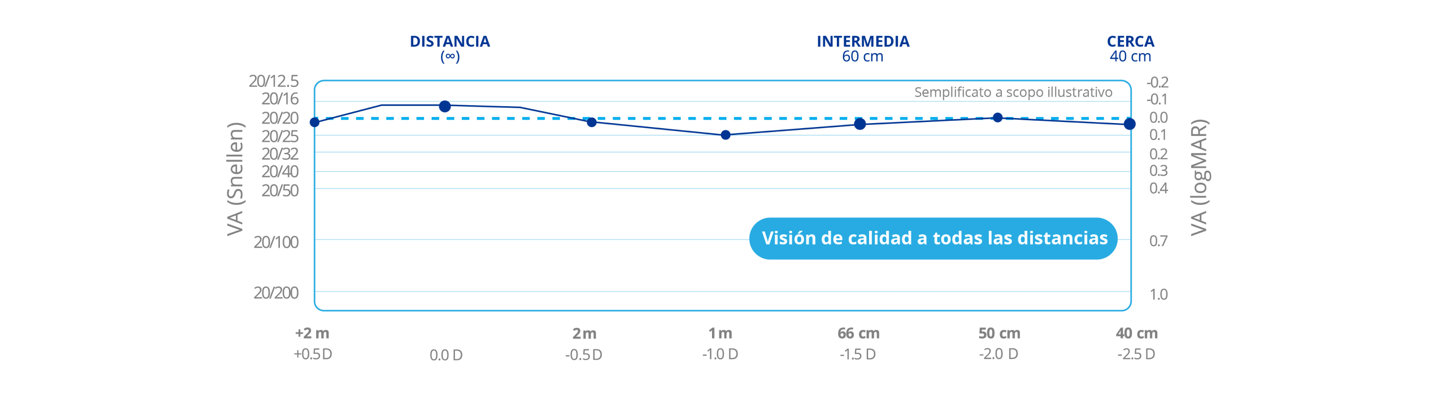 Gráfico que ilustra cómo proporciona PanOptix una visión de calidad de cerca, distancia intermedia y de lejos.