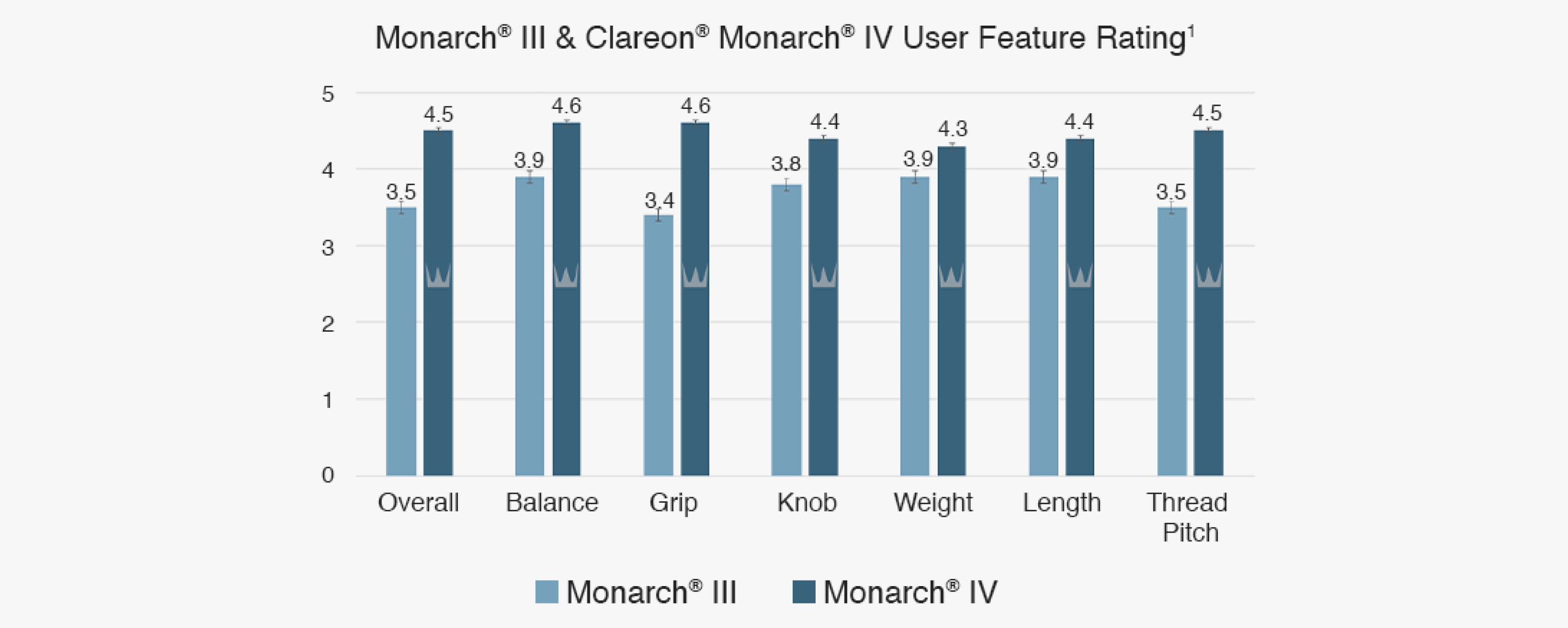 Gráfico de barras que ilustra la comparación entre la puntuación de los usuarios de las diferentes características de los sistemas inyectores Clareon Monarch IV y Monarch III. El gráfico realiza 7 comparaciones entre los dos dispositivos: paso de rosca, longitud, peso, botón, agarre, equilibrio y puntuación general. Clareon Monarch IV tiene una puntuación de las características más alta que Monarch III en las 7 comparaciones. Clareon Monarch IV tiene una puntuación general de 4,5 comparada con la puntuación general de Monarch III de 3,5.