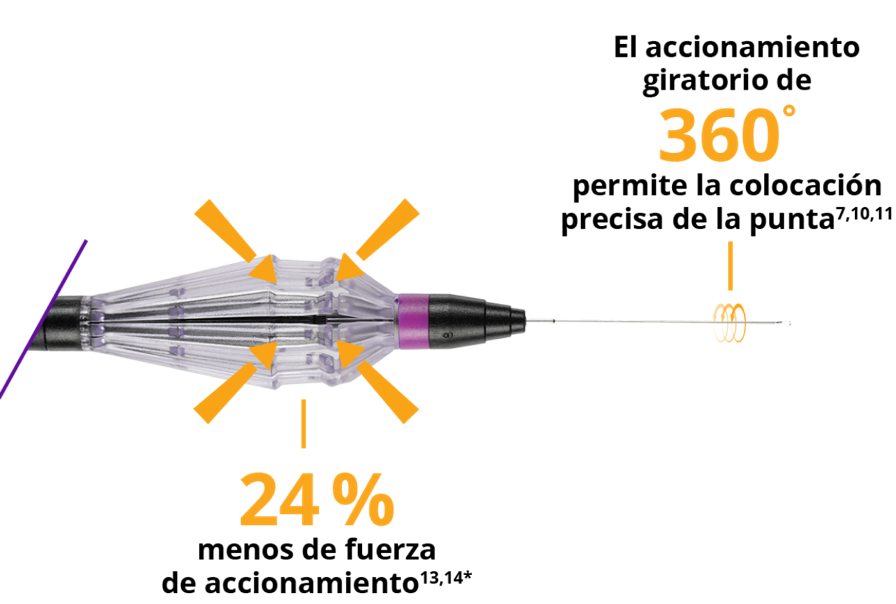 Primer plano del mango FINESSE REFLEX. Una línea sale del mango y se conecta con el texto que dice “fuerza de actuación un 24% inferior”. Una línea que sale del cuerpo más rígido se conecta con el texto que dice: “el 360% de acción rotacional permite una colocación precisa de la punta”.