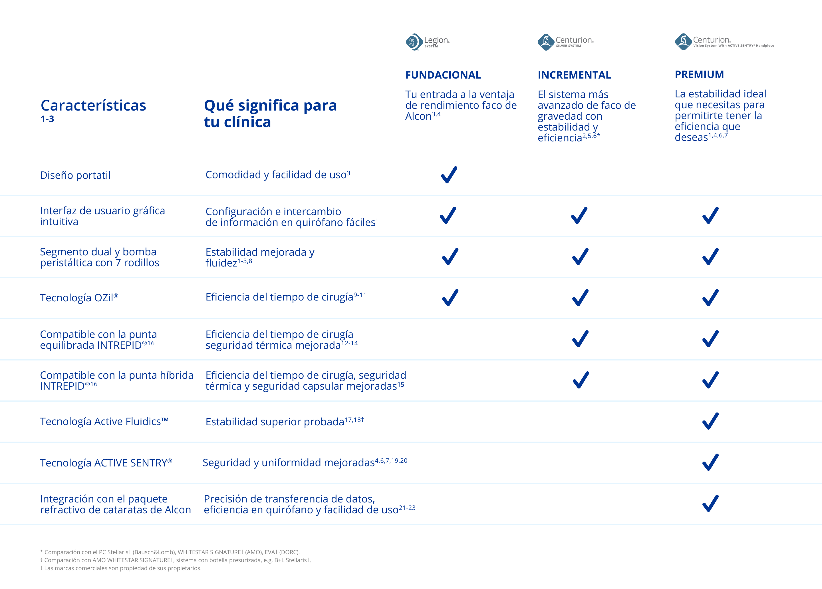 Foundational, Incremental and Premium table