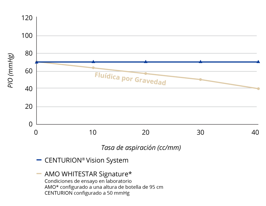 Gráfico de líneas que compara la PIO con varias tasas de aspiración del Centurion Vision System y AMO WHITESTAR Signature con fluídica de gravedad. A medida que sube la tasa de aspiración, el CENTURION Vision System mantiene una PIO constante. La PIO con AMO WHITESTAR Signature disminuye a medida que aumenta la tasa de aspiración.