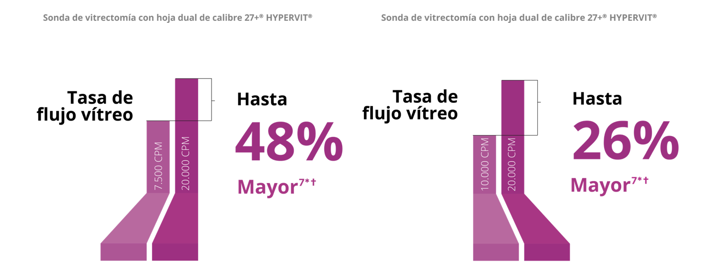 Gráfico de barras que compara la tasa de flujo vítreo entre 7500 y 20 000 de la sonda Hypervit de calibre 27+. La sonda de 20 000 tiene una tasa de flujo vítreo un 48% superior. Gráfico de barras que compara la tasa de flujo vítreo entre 10 000 y 20 000 de la sonda Hypervit de calibre 27+. La sonda de 20 000 tiene una tasa de flujo vítreo un 26% superior.