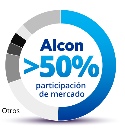 Gráfico circular que muestra la cuota global de ingresos de los OVDs de Alcon. El 51% del gráfico es azul y el texto del medio dice: “Alcon >50% cuota de ingresos”. El restante 49% del gráfico está dividido em varias secciones grises para indicar la competencia, todos etiquetados como “otros”.